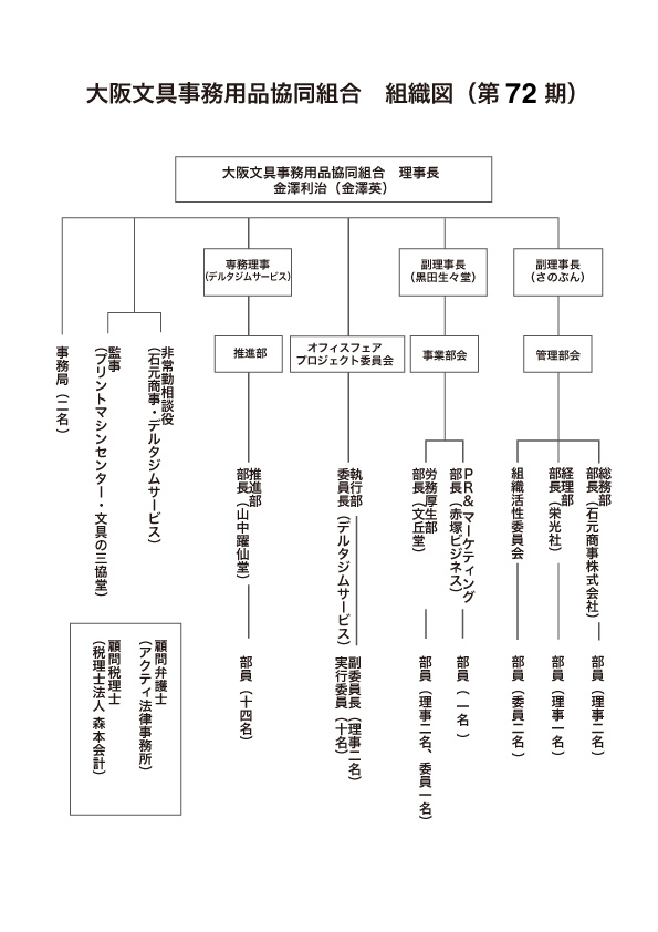 大阪文具事務用品協同組合 組織図